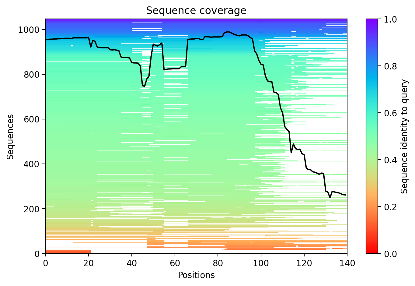 Sequence coverage plot